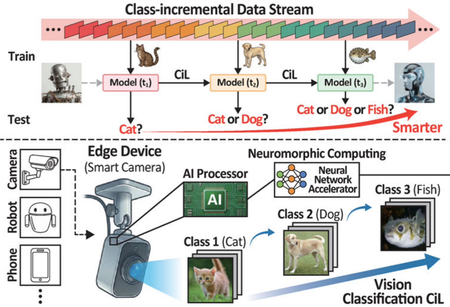 Class-incremental learning for edge vision using a neuromorphic computing accelerator