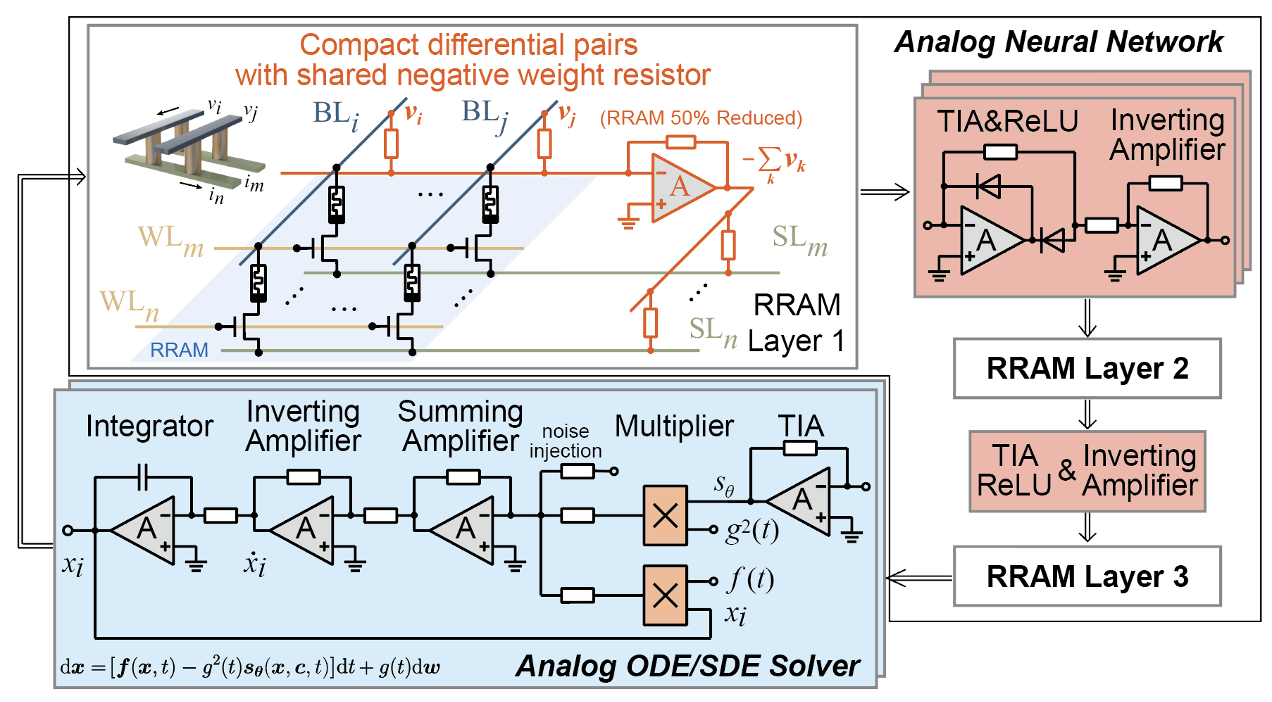 RRAM analog neural network and ODE/SDE solver circuit for conditional diffusion