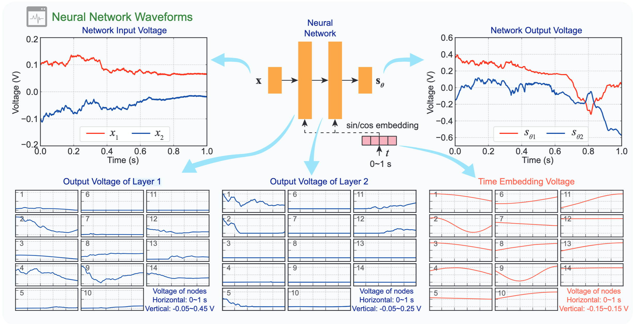Time-continuous neural network voltage waveforms for the RRAM diffusion model solver